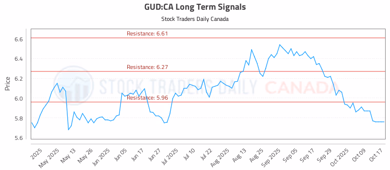 Stock Chart for GUD:CA