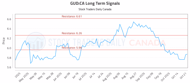 Stock Chart for GUD:CA