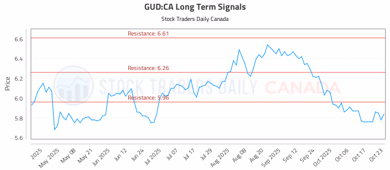 Stock Chart for GUD:CA