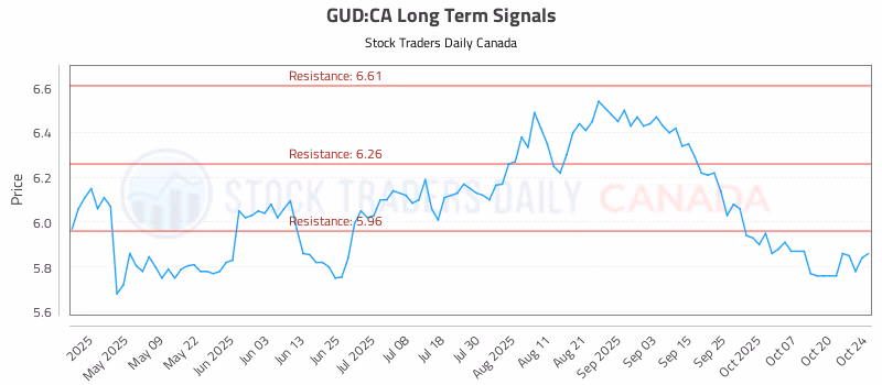 Stock Chart for GUD:CA