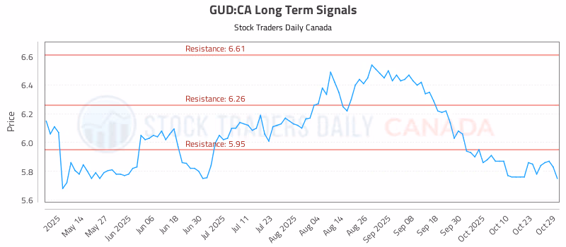Stock Chart for GUD:CA