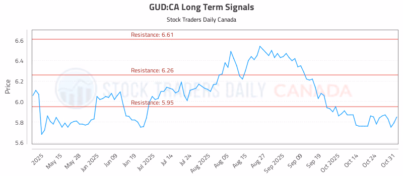 Stock Chart for GUD:CA