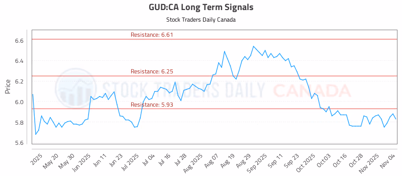 Stock Chart for GUD:CA