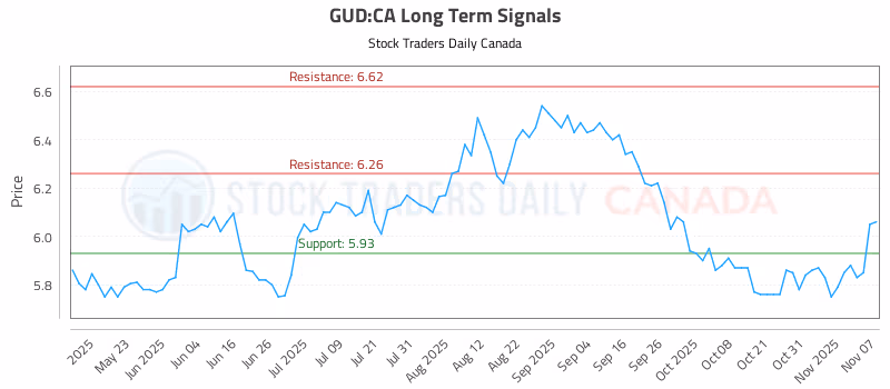 Stock Chart for GUD:CA