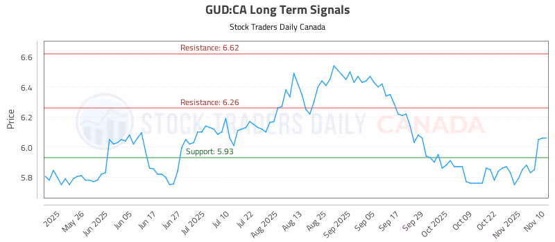 Stock Chart for GUD:CA