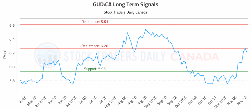 Stock Chart for GUD:CA