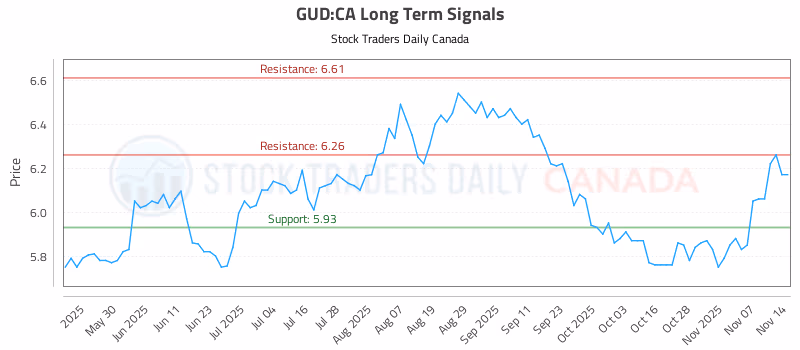 Stock Chart for GUD:CA