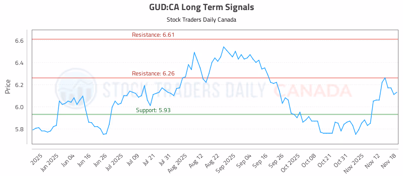 Stock Chart for GUD:CA