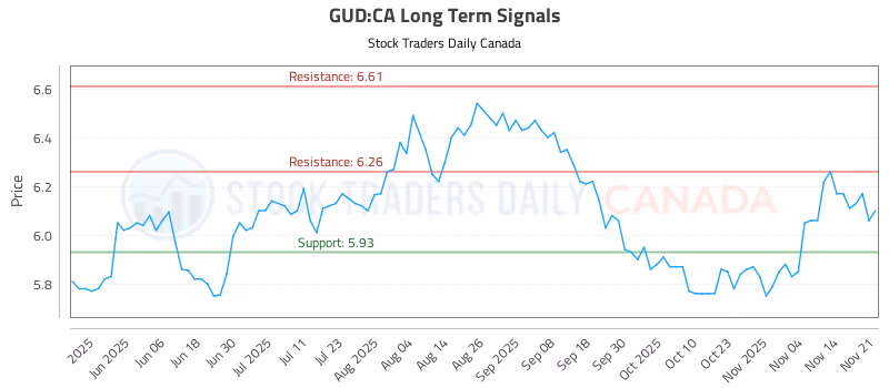 Stock Chart for GUD:CA