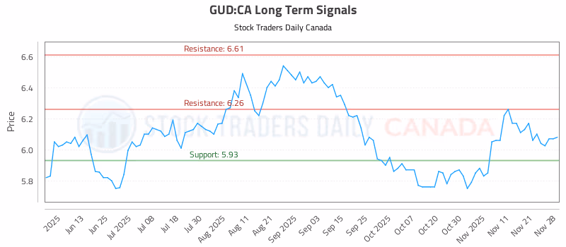Stock Chart for GUD:CA
