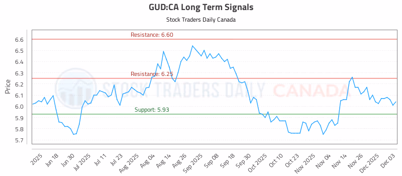 Stock Chart for GUD:CA