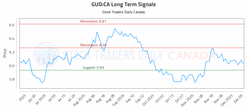 Stock Chart for GUD:CA