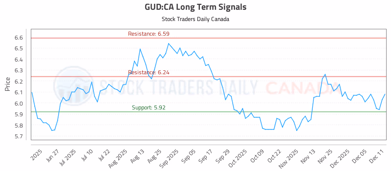 Stock Chart for GUD:CA