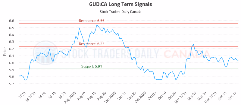 Stock Chart for GUD:CA