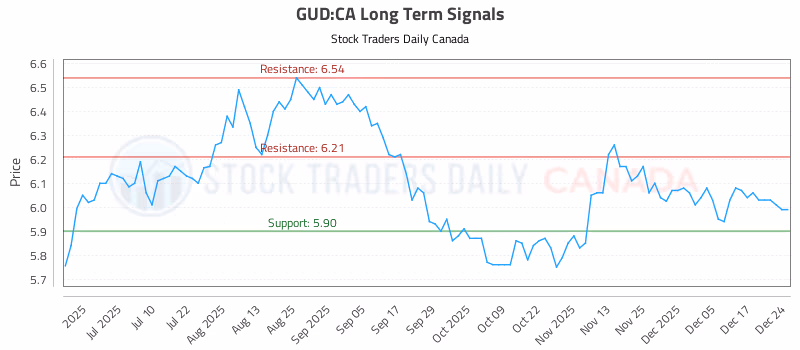 Stock Chart for GUD:CA