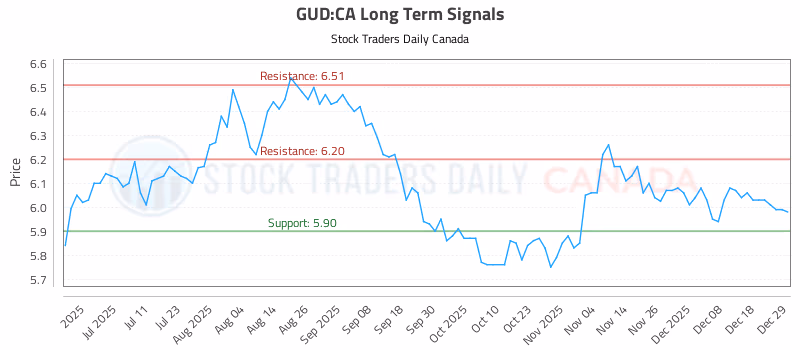 Stock Chart for GUD:CA