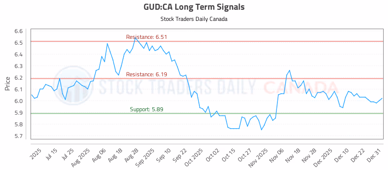 Stock Chart for GUD:CA