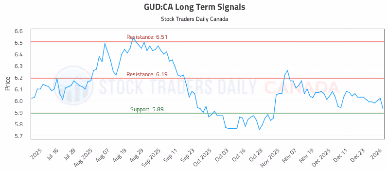 Stock Chart for GUD:CA