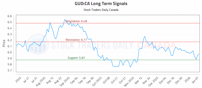 Stock Chart for GUD:CA