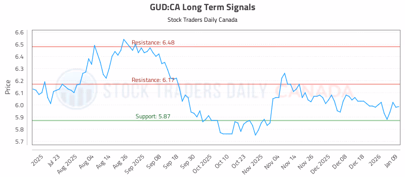 Stock Chart for GUD:CA