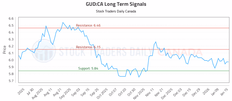 Stock Chart for GUD:CA