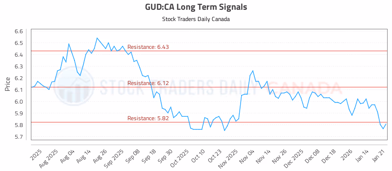 Stock Chart for GUD:CA