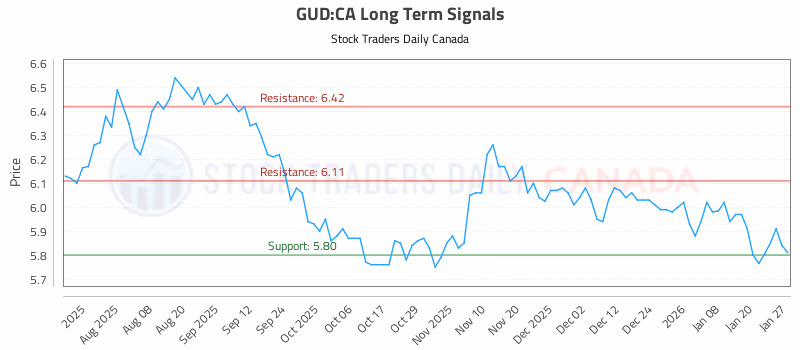 Stock Chart for GUD:CA