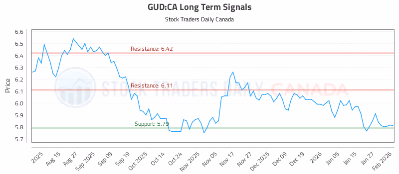 Stock Chart for GUD:CA