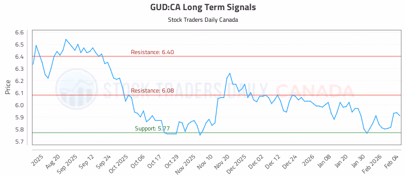 Stock Chart for GUD:CA