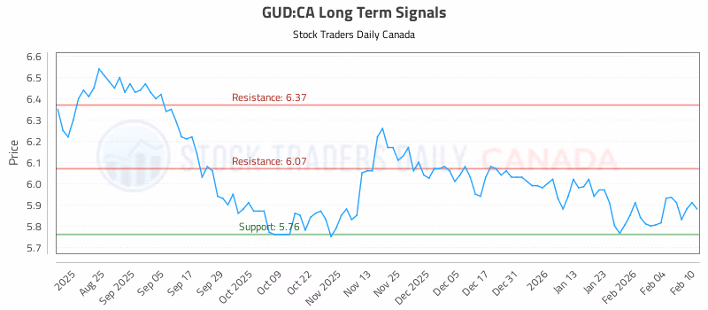 Stock Chart for GUD:CA
