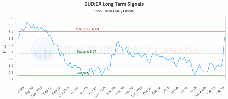 Stock Chart for GUD:CA