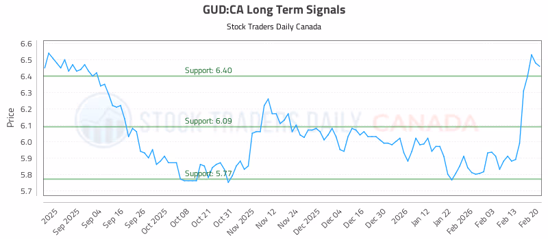 Stock Chart for GUD:CA