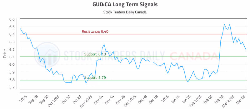 Stock Chart for GUD:CA