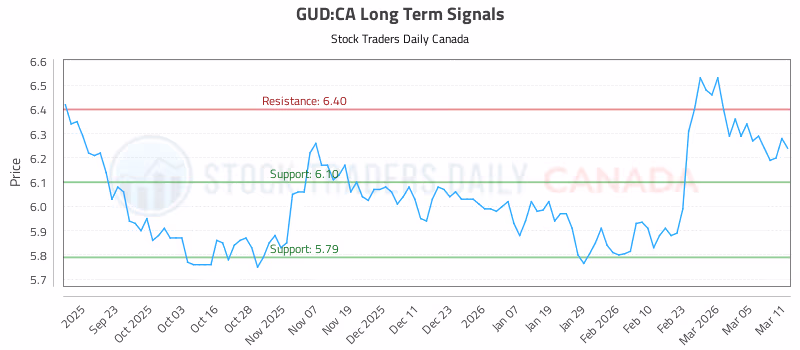 Stock Chart for GUD:CA