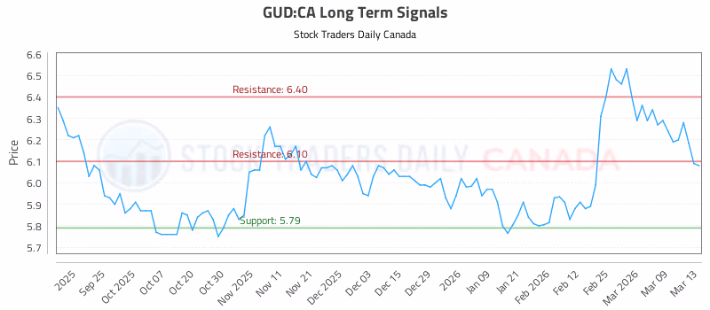 Stock Chart for GUD:CA
