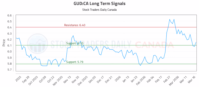 Stock Chart for GUD:CA