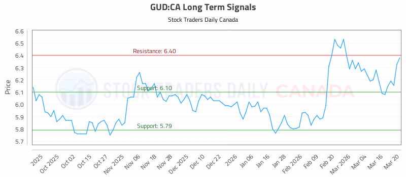 Stock Chart for GUD:CA