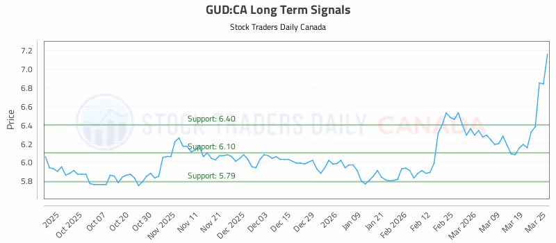 Stock Chart for GUD:CA