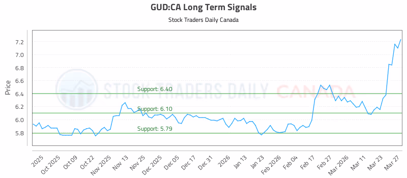 Stock Chart for GUD:CA