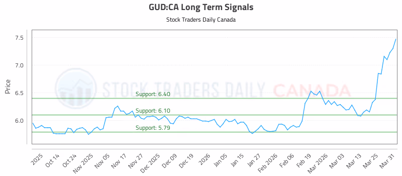 Stock Chart for GUD:CA