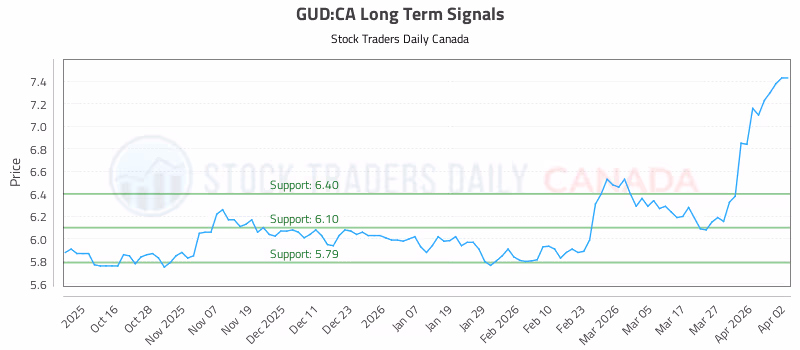 Stock Chart for GUD:CA