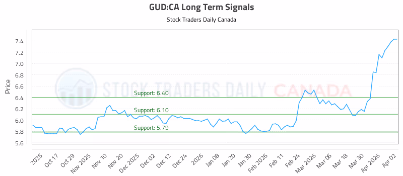 Stock Chart for GUD:CA