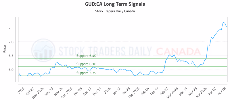 Stock Chart for GUD:CA