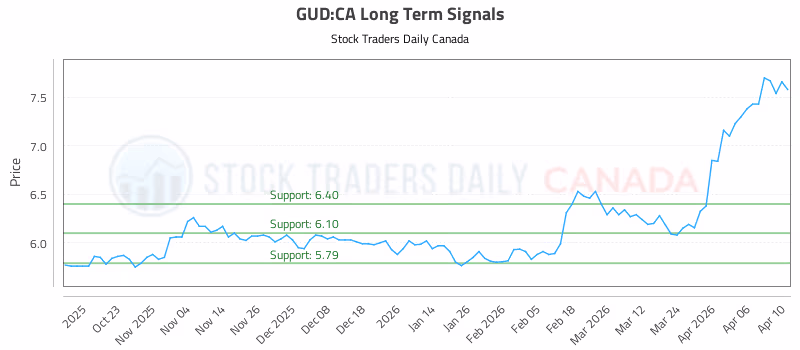 Stock Chart for GUD:CA