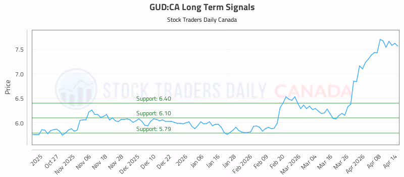 Stock Chart for GUD:CA