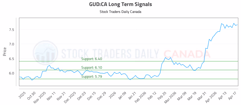 Stock Chart for GUD:CA