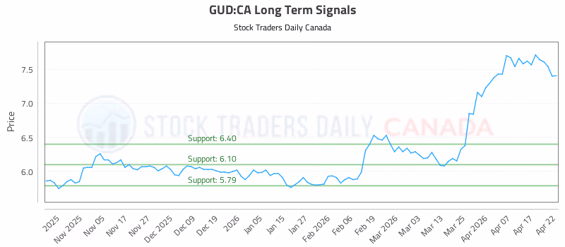 Stock Chart for GUD:CA