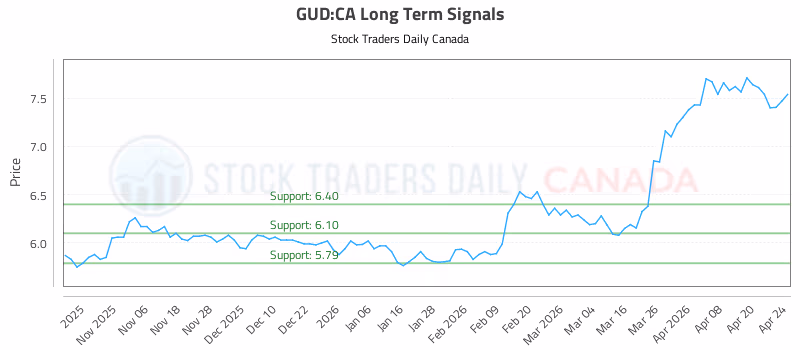 Stock Chart for GUD:CA