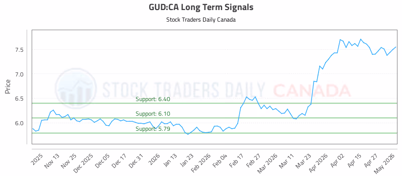 Stock Chart for GUD:CA