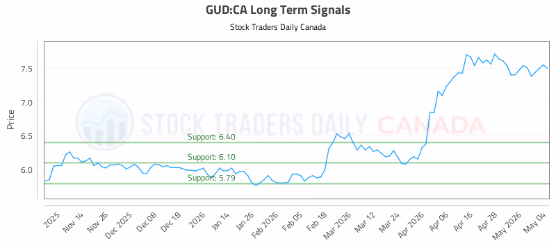 Stock Chart for GUD:CA